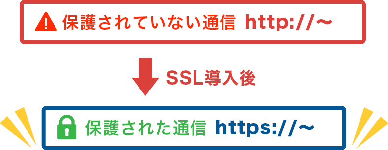 SSL導入後
